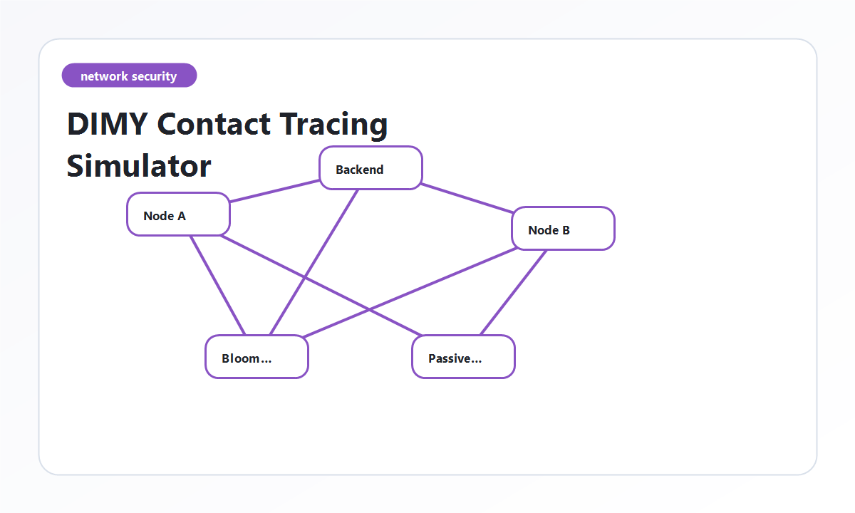 Network diagram showing protocol nodes, backend coordination, Bloom storage, and passive observation.